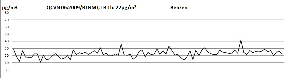 Benzen