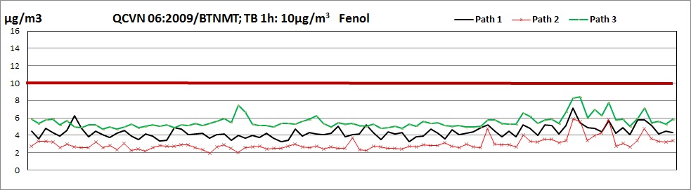 Fenol