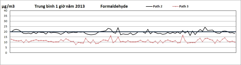 Formaldehyde