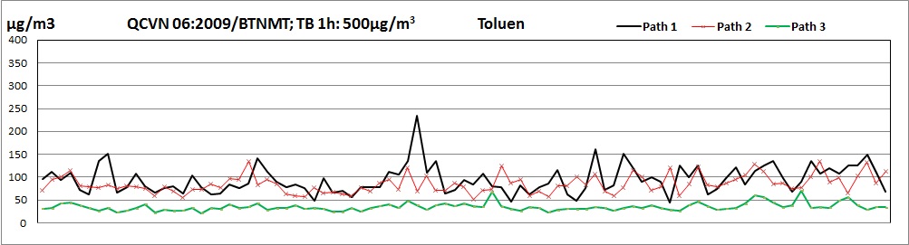 Toluen