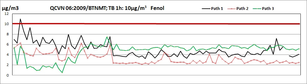 Fenol